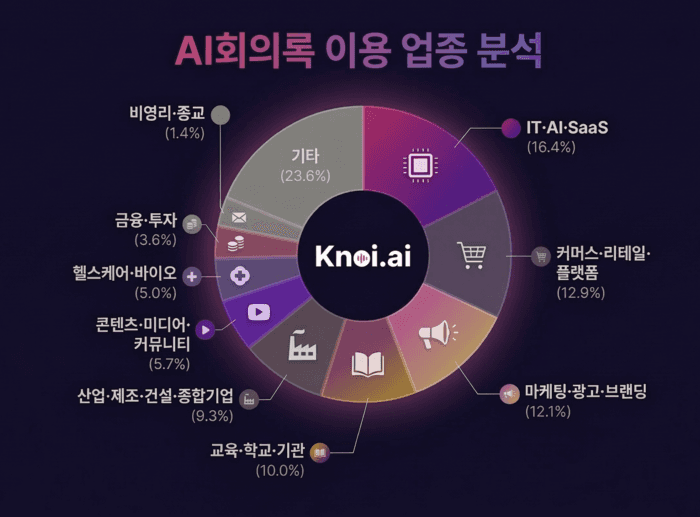 버즈니 "AI 회의록 가장 많이 쓰는 업종은 IT·AI"